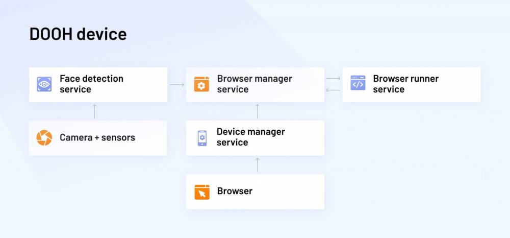 Programatik DOOH nasıl çalışır? Teknik mimariye genel bakış